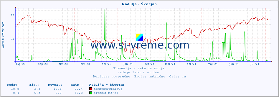 POVPREČJE :: Radulja - Škocjan :: temperatura | pretok | višina :: zadnje leto / en dan.