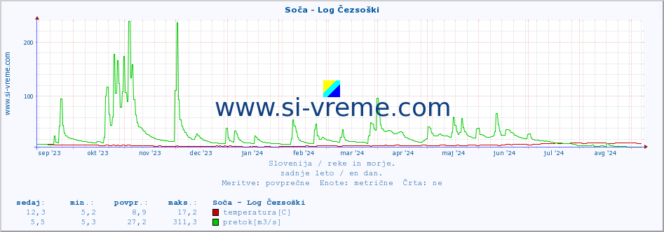 POVPREČJE :: Soča - Log Čezsoški :: temperatura | pretok | višina :: zadnje leto / en dan.