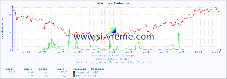 POVPREČJE :: Močilnik - Podnanos :: temperatura | pretok | višina :: zadnje leto / en dan.