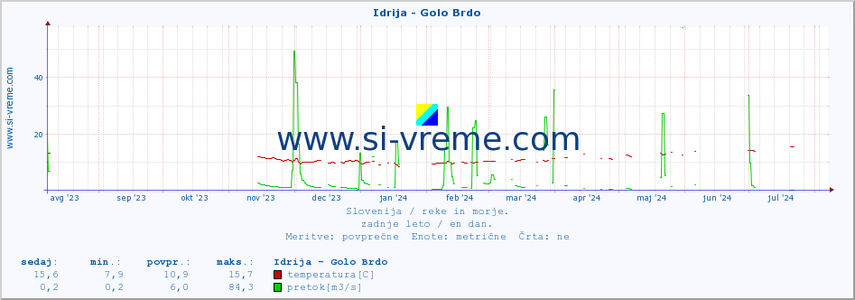 POVPREČJE :: Idrija - Golo Brdo :: temperatura | pretok | višina :: zadnje leto / en dan.