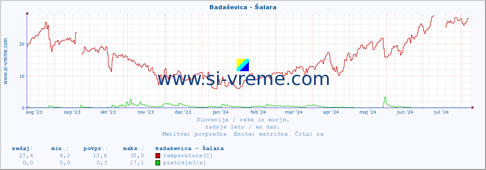 POVPREČJE :: Badaševica - Šalara :: temperatura | pretok | višina :: zadnje leto / en dan.