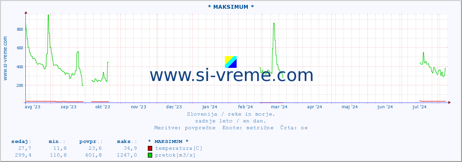 POVPREČJE :: * MAKSIMUM * :: temperatura | pretok | višina :: zadnje leto / en dan.