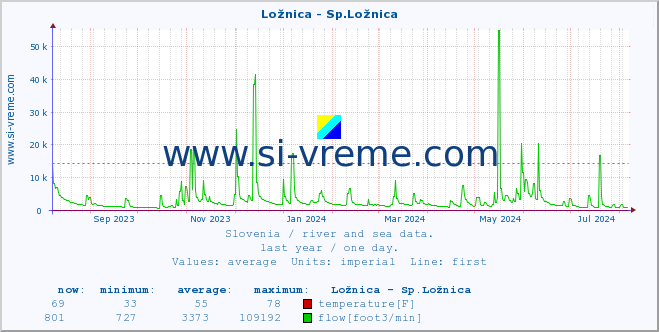  :: Ložnica - Sp.Ložnica :: temperature | flow | height :: last year / one day.