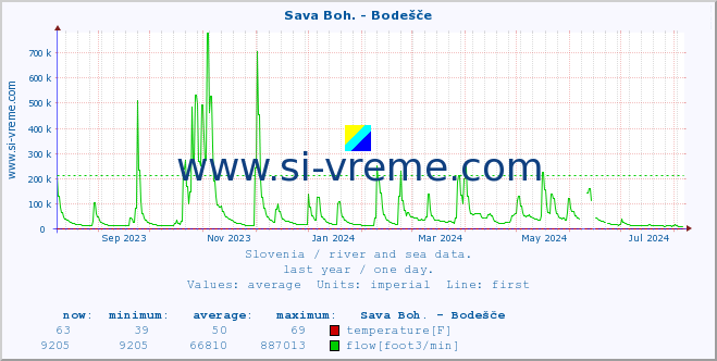  :: Sava Boh. - Bodešče :: temperature | flow | height :: last year / one day.