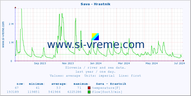  :: Sava - Hrastnik :: temperature | flow | height :: last year / one day.