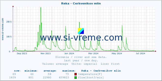  :: Reka - Cerkvenikov mlin :: temperature | flow | height :: last year / one day.