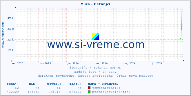 POVPREČJE :: Mura - Petanjci :: temperatura | pretok | višina :: zadnje leto / en dan.