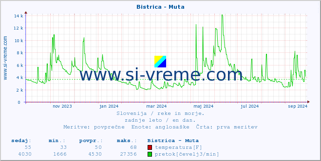 POVPREČJE :: Bistrica - Muta :: temperatura | pretok | višina :: zadnje leto / en dan.