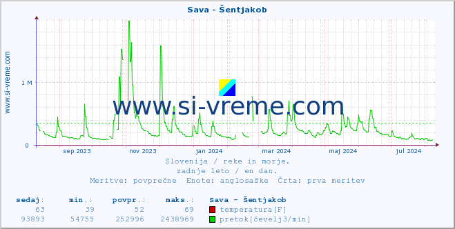 POVPREČJE :: Sava - Šentjakob :: temperatura | pretok | višina :: zadnje leto / en dan.