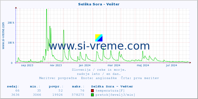 POVPREČJE :: Selška Sora - Vešter :: temperatura | pretok | višina :: zadnje leto / en dan.