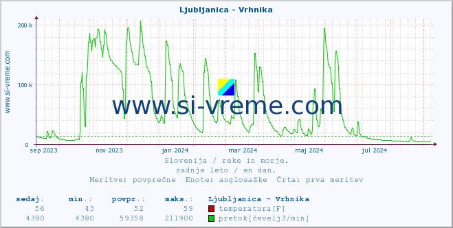 POVPREČJE :: Ljubljanica - Vrhnika :: temperatura | pretok | višina :: zadnje leto / en dan.