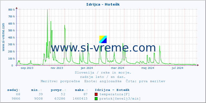 POVPREČJE :: Idrijca - Hotešk :: temperatura | pretok | višina :: zadnje leto / en dan.