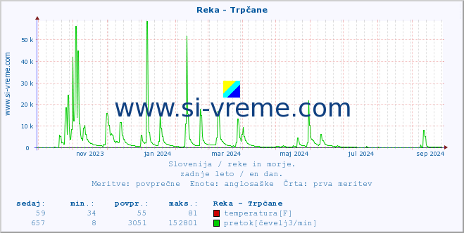 POVPREČJE :: Reka - Trpčane :: temperatura | pretok | višina :: zadnje leto / en dan.