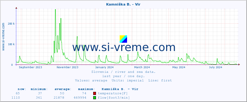  :: Kamniška B. - Vir :: temperature | flow | height :: last year / one day.