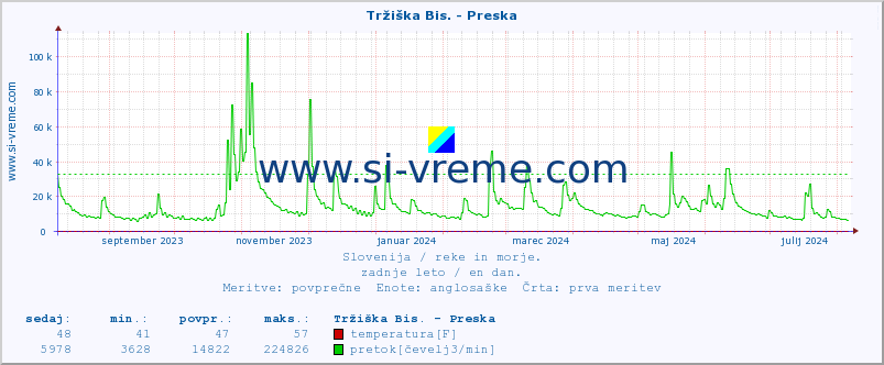 POVPREČJE :: Tržiška Bis. - Preska :: temperatura | pretok | višina :: zadnje leto / en dan.