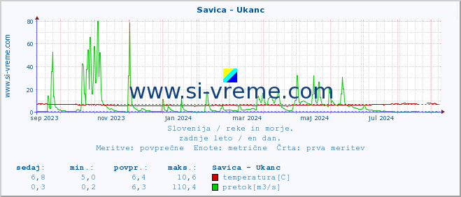 POVPREČJE :: Savica - Ukanc :: temperatura | pretok | višina :: zadnje leto / en dan.