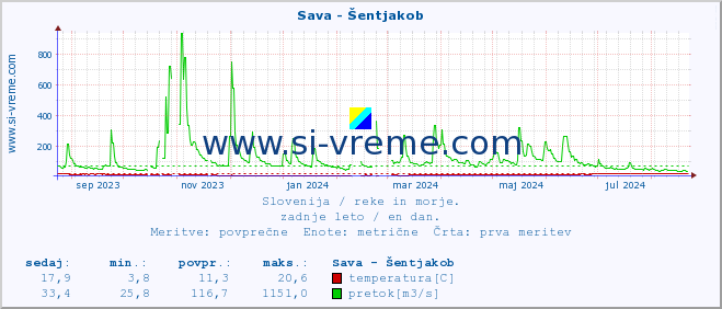 POVPREČJE :: Sava - Šentjakob :: temperatura | pretok | višina :: zadnje leto / en dan.