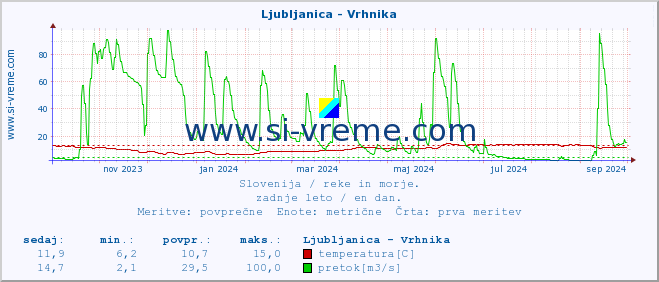 POVPREČJE :: Ljubljanica - Vrhnika :: temperatura | pretok | višina :: zadnje leto / en dan.