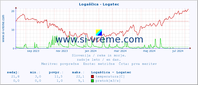 POVPREČJE :: Logaščica - Logatec :: temperatura | pretok | višina :: zadnje leto / en dan.