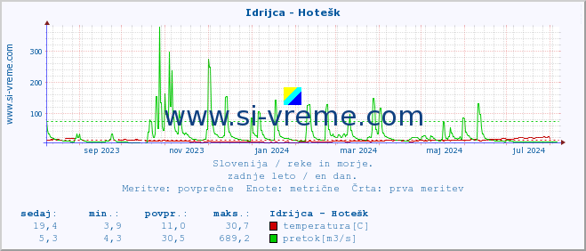 POVPREČJE :: Idrijca - Hotešk :: temperatura | pretok | višina :: zadnje leto / en dan.