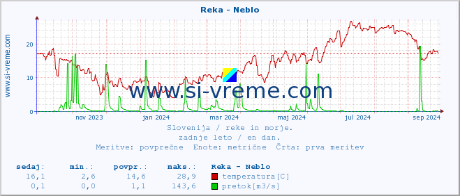 POVPREČJE :: Reka - Neblo :: temperatura | pretok | višina :: zadnje leto / en dan.