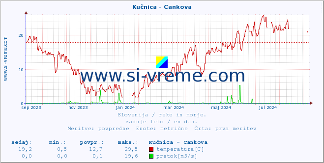 POVPREČJE :: Kučnica - Cankova :: temperatura | pretok | višina :: zadnje leto / en dan.