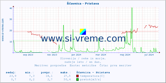 POVPREČJE :: Ščavnica - Pristava :: temperatura | pretok | višina :: zadnje leto / en dan.