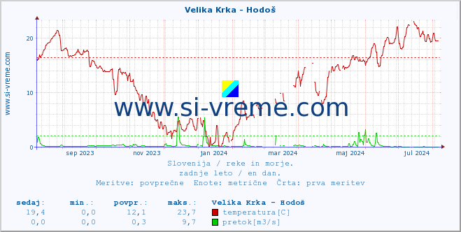 POVPREČJE :: Velika Krka - Hodoš :: temperatura | pretok | višina :: zadnje leto / en dan.