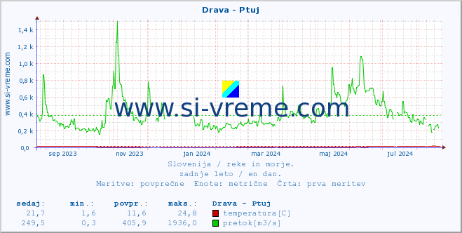 POVPREČJE :: Drava - Ptuj :: temperatura | pretok | višina :: zadnje leto / en dan.