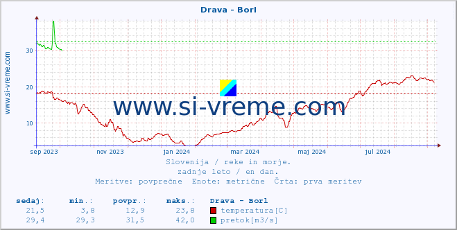 POVPREČJE :: Drava - Borl :: temperatura | pretok | višina :: zadnje leto / en dan.