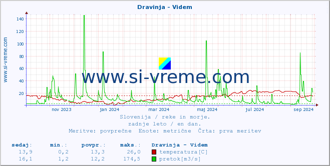 POVPREČJE :: Dravinja - Videm :: temperatura | pretok | višina :: zadnje leto / en dan.