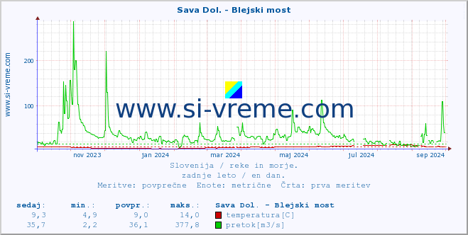 POVPREČJE :: Sava Dol. - Blejski most :: temperatura | pretok | višina :: zadnje leto / en dan.