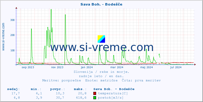 POVPREČJE :: Sava Boh. - Bodešče :: temperatura | pretok | višina :: zadnje leto / en dan.