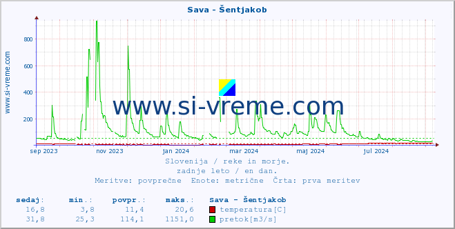 POVPREČJE :: Sava - Šentjakob :: temperatura | pretok | višina :: zadnje leto / en dan.