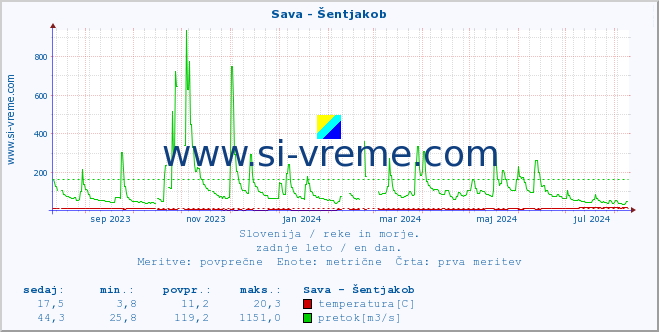 POVPREČJE :: Sava - Šentjakob :: temperatura | pretok | višina :: zadnje leto / en dan.