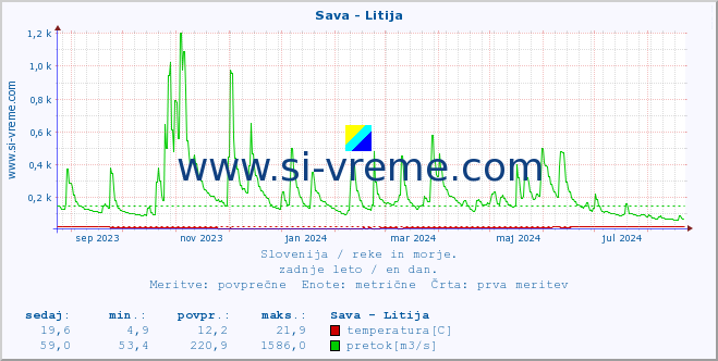 POVPREČJE :: Sava - Litija :: temperatura | pretok | višina :: zadnje leto / en dan.