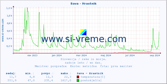 POVPREČJE :: Sava - Hrastnik :: temperatura | pretok | višina :: zadnje leto / en dan.