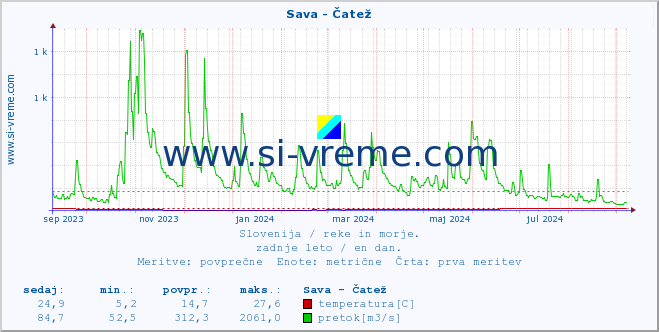 POVPREČJE :: Sava - Čatež :: temperatura | pretok | višina :: zadnje leto / en dan.