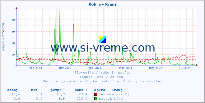 POVPREČJE :: Kokra - Kranj :: temperatura | pretok | višina :: zadnje leto / en dan.