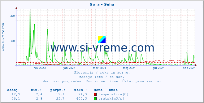 POVPREČJE :: Sora - Suha :: temperatura | pretok | višina :: zadnje leto / en dan.