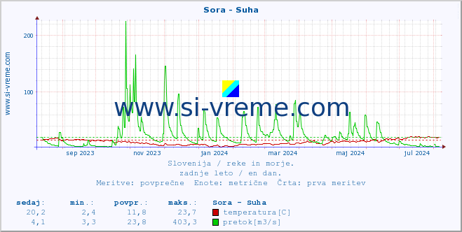 POVPREČJE :: Sora - Suha :: temperatura | pretok | višina :: zadnje leto / en dan.