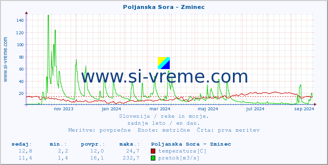 POVPREČJE :: Poljanska Sora - Zminec :: temperatura | pretok | višina :: zadnje leto / en dan.