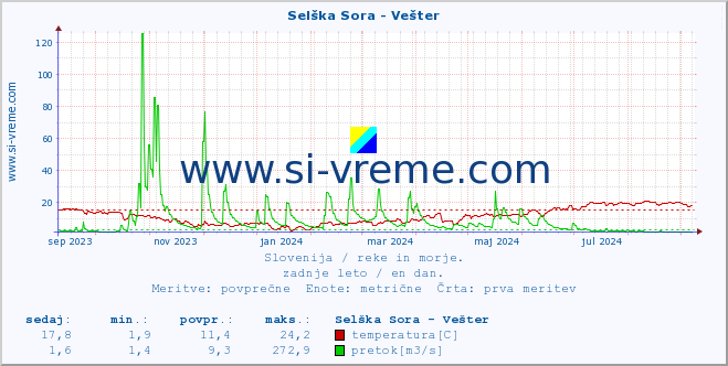 POVPREČJE :: Selška Sora - Vešter :: temperatura | pretok | višina :: zadnje leto / en dan.