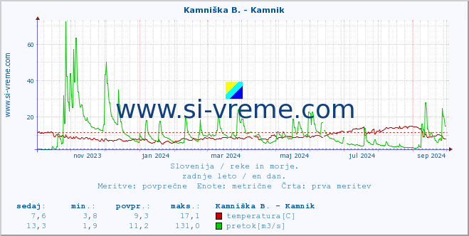 POVPREČJE :: Kamniška B. - Kamnik :: temperatura | pretok | višina :: zadnje leto / en dan.