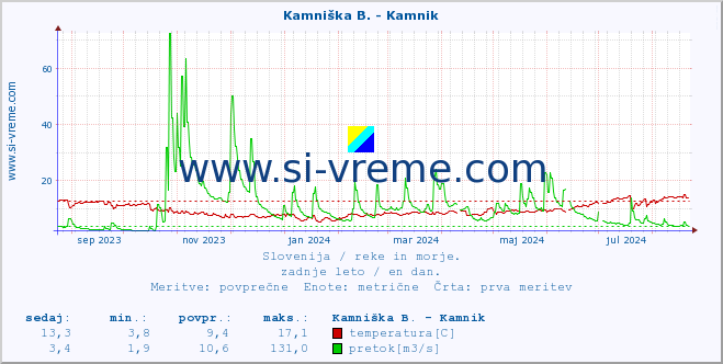 POVPREČJE :: Kamniška B. - Kamnik :: temperatura | pretok | višina :: zadnje leto / en dan.