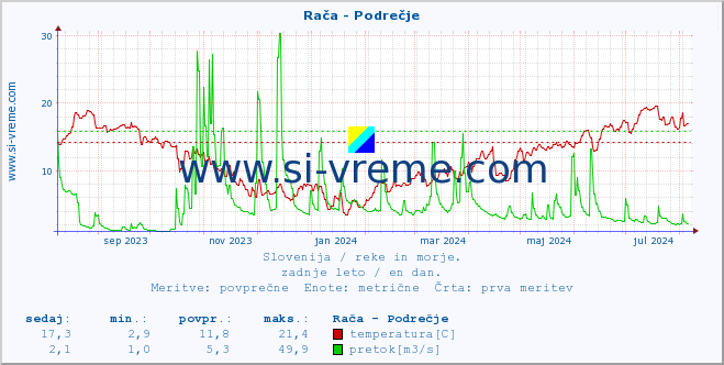 POVPREČJE :: Rača - Podrečje :: temperatura | pretok | višina :: zadnje leto / en dan.