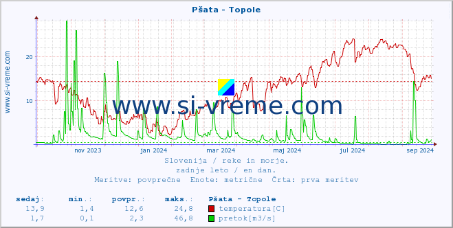 POVPREČJE :: Pšata - Topole :: temperatura | pretok | višina :: zadnje leto / en dan.