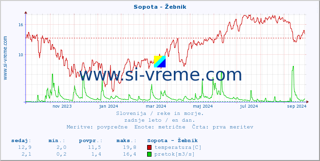 POVPREČJE :: Sopota - Žebnik :: temperatura | pretok | višina :: zadnje leto / en dan.