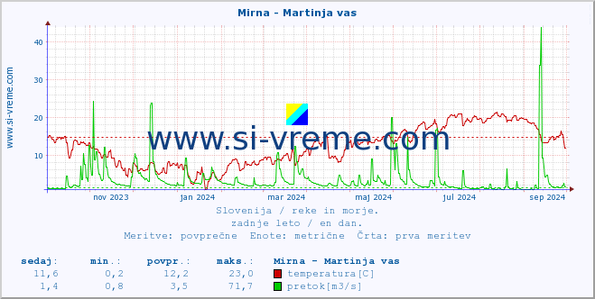 POVPREČJE :: Mirna - Martinja vas :: temperatura | pretok | višina :: zadnje leto / en dan.