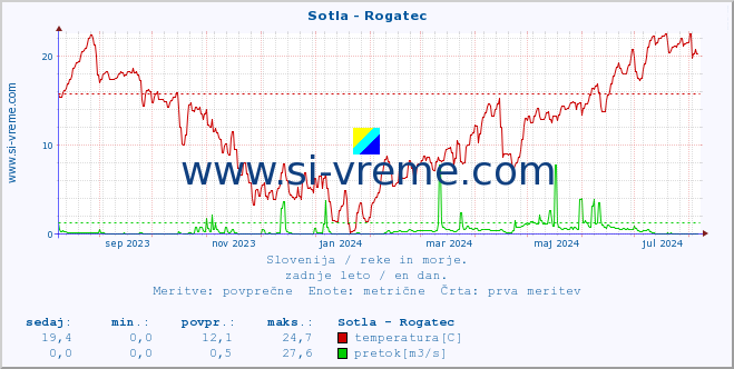 POVPREČJE :: Sotla - Rogatec :: temperatura | pretok | višina :: zadnje leto / en dan.